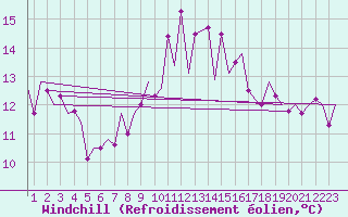 Courbe du refroidissement olien pour Santander / Parayas