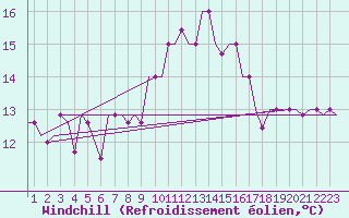 Courbe du refroidissement olien pour San Sebastian (Esp)