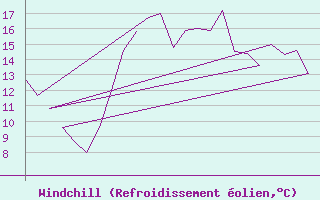 Courbe du refroidissement olien pour Rota