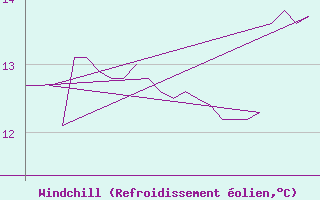 Courbe du refroidissement olien pour Platform K13-A