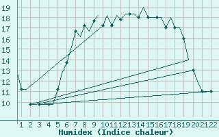 Courbe de l'humidex pour Hahn