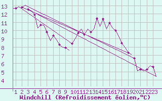 Courbe du refroidissement olien pour Bremen