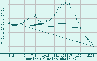 Courbe de l'humidex pour Helsinki-Vantaa