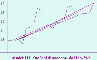 Courbe du refroidissement olien pour Platform K13-A