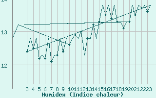 Courbe de l'humidex pour Euro Platform