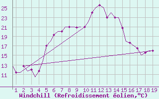 Courbe du refroidissement olien pour Ohrid