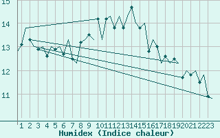 Courbe de l'humidex pour Alta Lufthavn