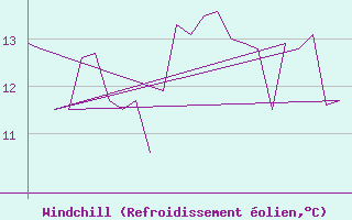 Courbe du refroidissement olien pour Platform K13-A