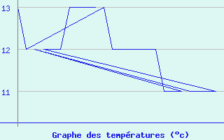 Courbe de tempratures pour Platform K13-A