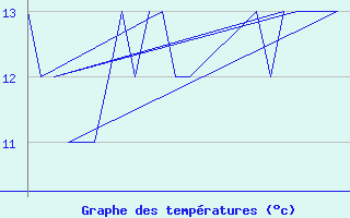 Courbe de tempratures pour Platform K13-A