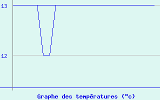 Courbe de tempratures pour Platform K13-A