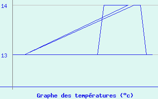 Courbe de tempratures pour Platform K13-A