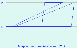 Courbe de tempratures pour Platform K13-A