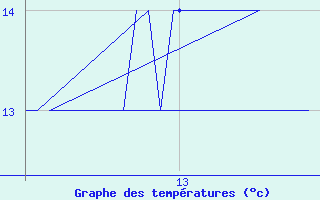 Courbe de tempratures pour Platform K13-A