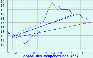 Courbe de tempratures pour Bardenas Reales