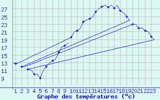 Courbe de tempratures pour Madrid / Barajas (Esp)