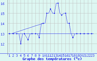 Courbe de tempratures pour San Sebastian (Esp)