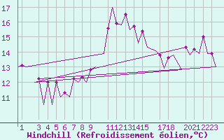 Courbe du refroidissement olien pour Faro / Aeroporto