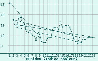 Courbe de l'humidex pour Luxembourg (Lux)