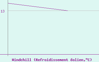 Courbe du refroidissement olien pour Jyvaskyla