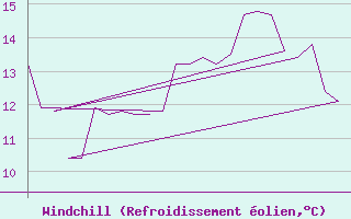 Courbe du refroidissement olien pour Platform K13-A