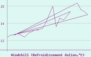 Courbe du refroidissement olien pour Platform K13-A