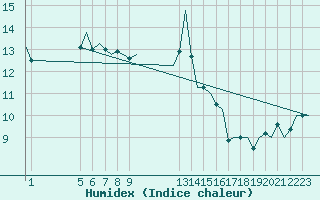 Courbe de l'humidex pour Platform L9-ff-1 Sea