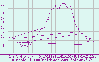 Courbe du refroidissement olien pour Saarbruecken / Ensheim