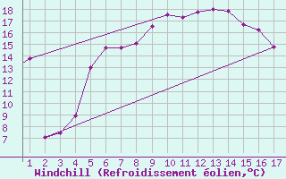 Courbe du refroidissement olien pour Mardin