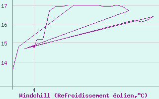 Courbe du refroidissement olien pour Platform K13-A