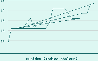 Courbe de l'humidex pour Platform K13-A