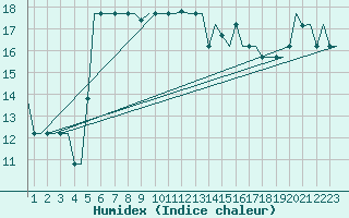 Courbe de l'humidex pour Gnes (It)