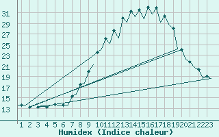 Courbe de l'humidex pour Burgos (Esp)