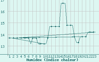 Courbe de l'humidex pour Ula Platform