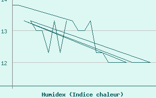 Courbe de l'humidex pour Platform K13-A