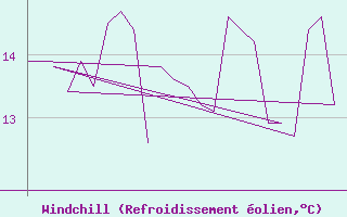 Courbe du refroidissement olien pour Platform K13-A