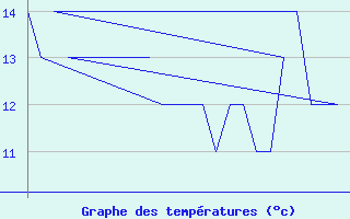 Courbe de tempratures pour Menorca / Mahon