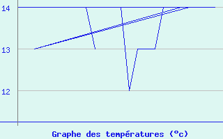 Courbe de tempratures pour Platform K13-A