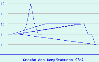 Courbe de tempratures pour Platform K13-A