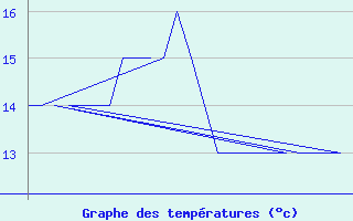 Courbe de tempratures pour Platform K13-A