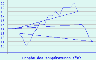 Courbe de tempratures pour Prigueux (24)