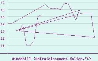 Courbe du refroidissement olien pour Rota