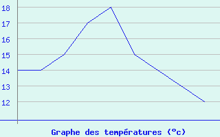 Courbe de tempratures pour Andoya