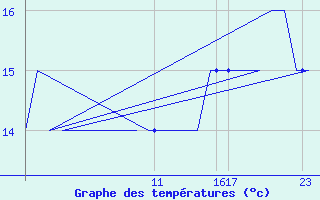 Courbe de tempratures pour Platform K13-A