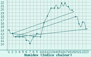 Courbe de l'humidex pour Trollhattan Private