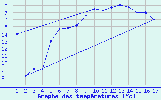 Courbe de tempratures pour Mardin