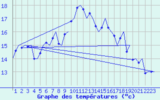 Courbe de tempratures pour Stavanger / Sola