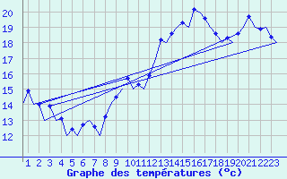 Courbe de tempratures pour Faro / Aeroporto