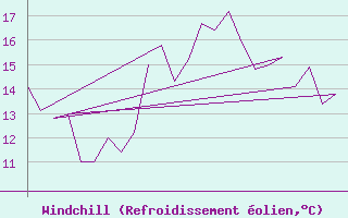 Courbe du refroidissement olien pour Rota