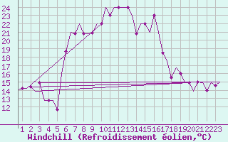 Courbe du refroidissement olien pour Alghero